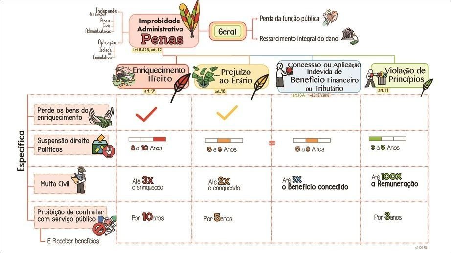 Mapa mental sobre Improbidade Administrativa, ramificando-se para Princípios e Penas
