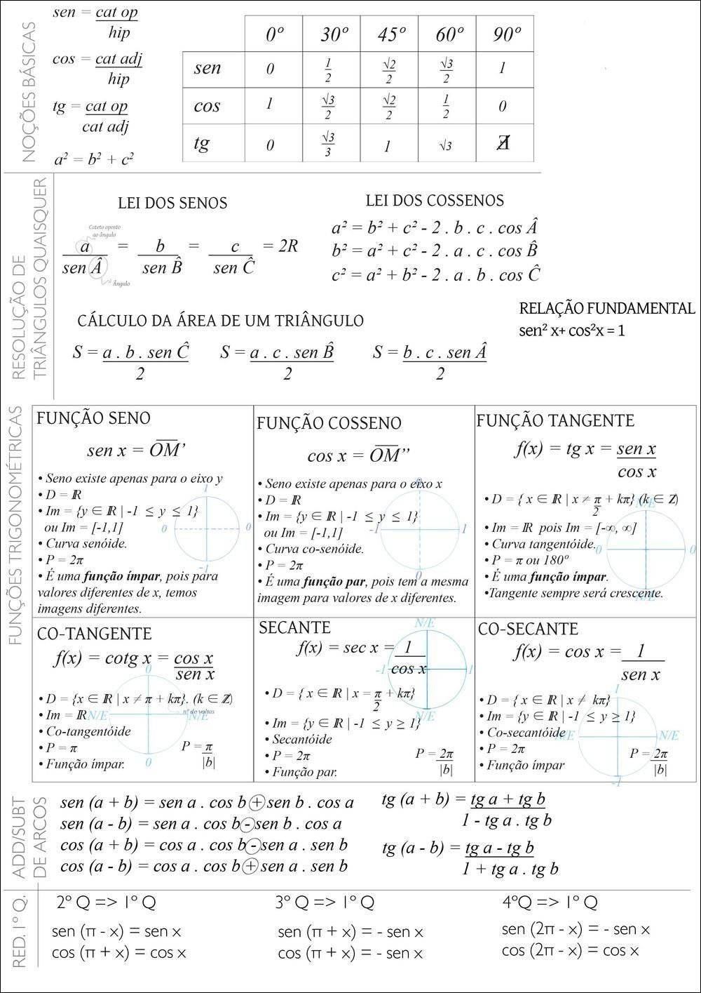 Mapa mental com Resolução de no centro, ramificando-se para Lei dos senos e Lei dos cossenos