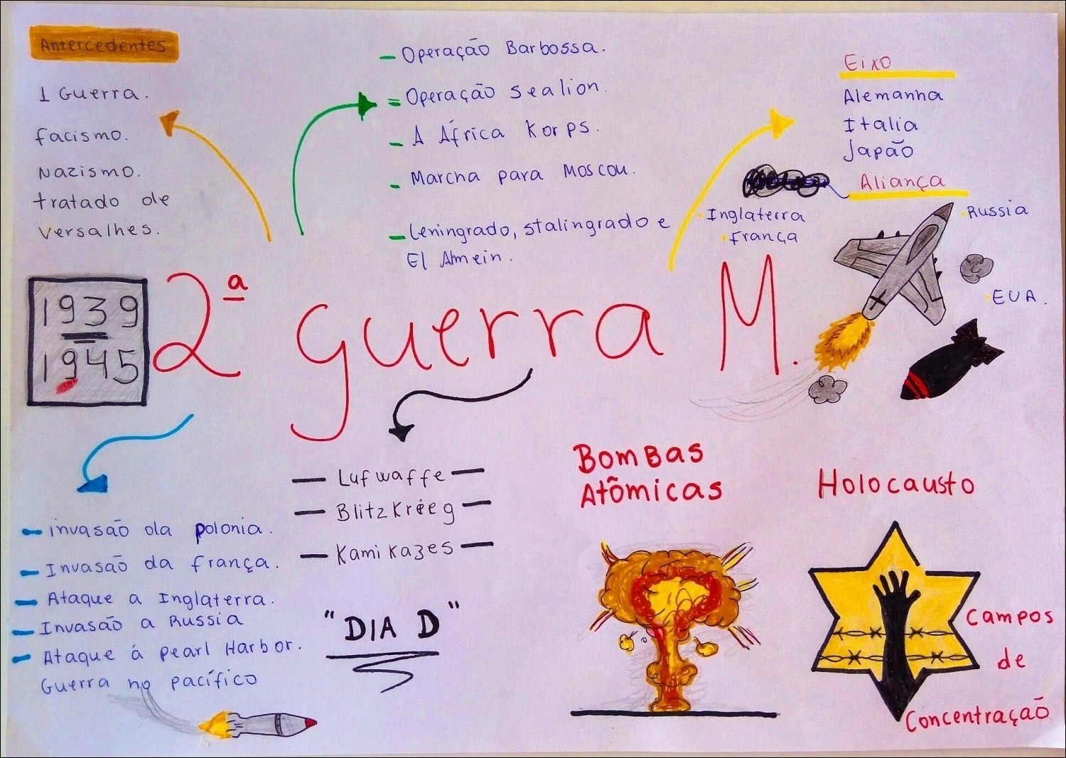 Mapa mental com o tema Guerra Mundial II, ramificando-se para Antecedentes, Operação e Barbossa