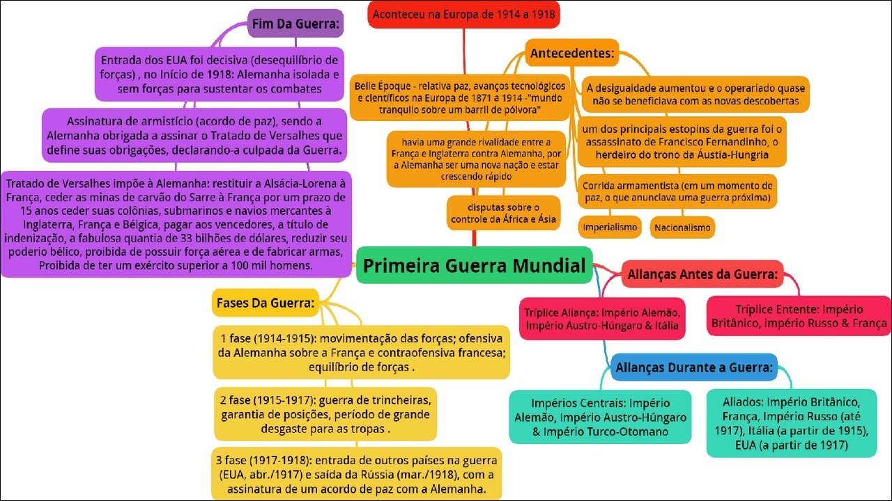 Mapa mental com Fim Da Guerra no centro, ramificando-se para Antecedentes e Entrada dos EUA foi decisiva desequilíbrio de forças
