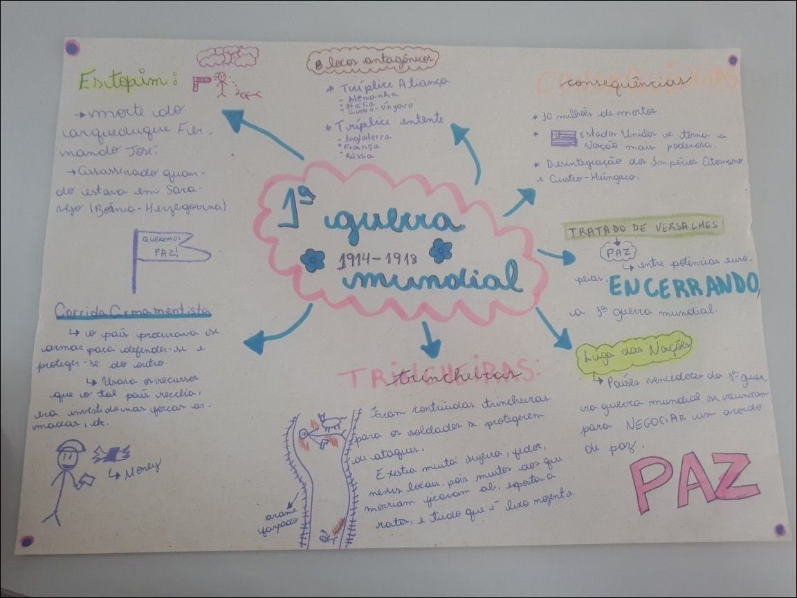 Mapa mental com 1ª Guerra Mundial no centro, ramificando-se para Blocos antagônicos, Estopim, Tríplice Aliança e Consequências