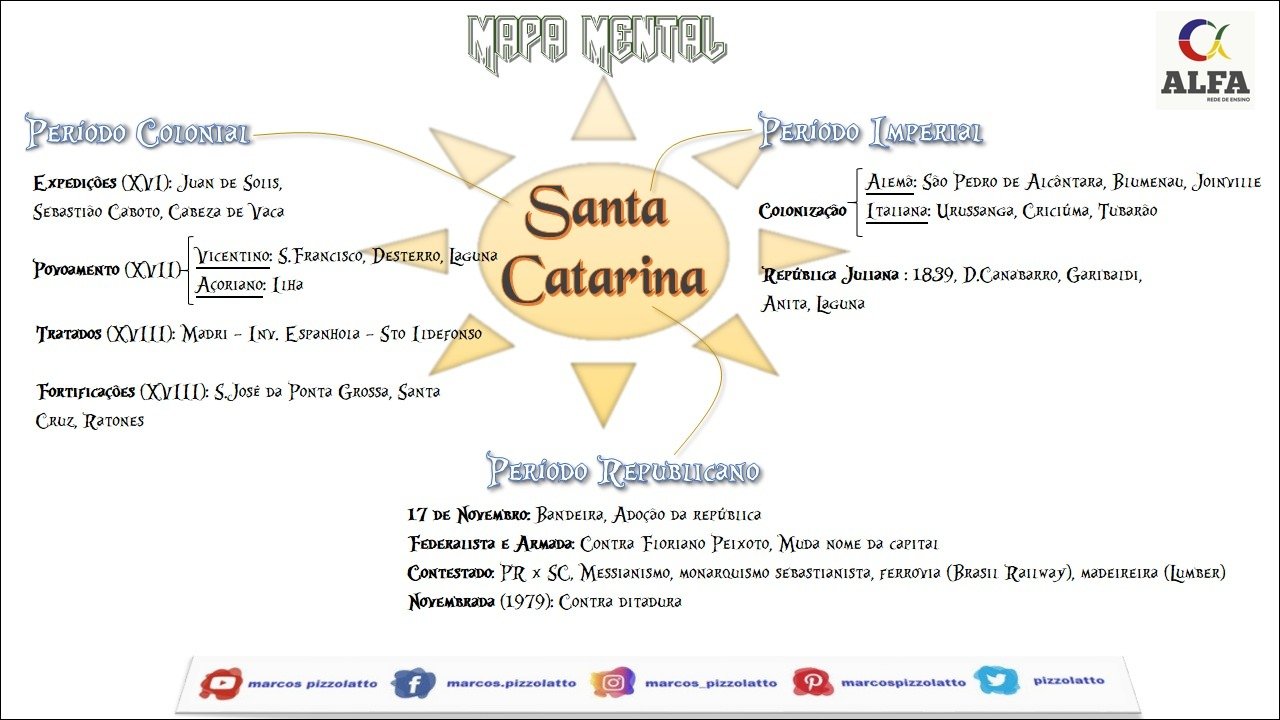 Mapa mental com Período Republicano no centro, ramificando-se para 17 de Novembro e Adoção da República
