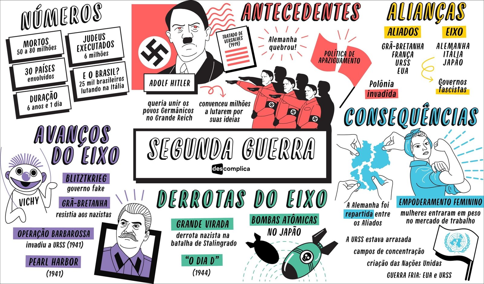 Mapa mental com Segunda Guerra no centro, ramificando-se para Polônia e URSS