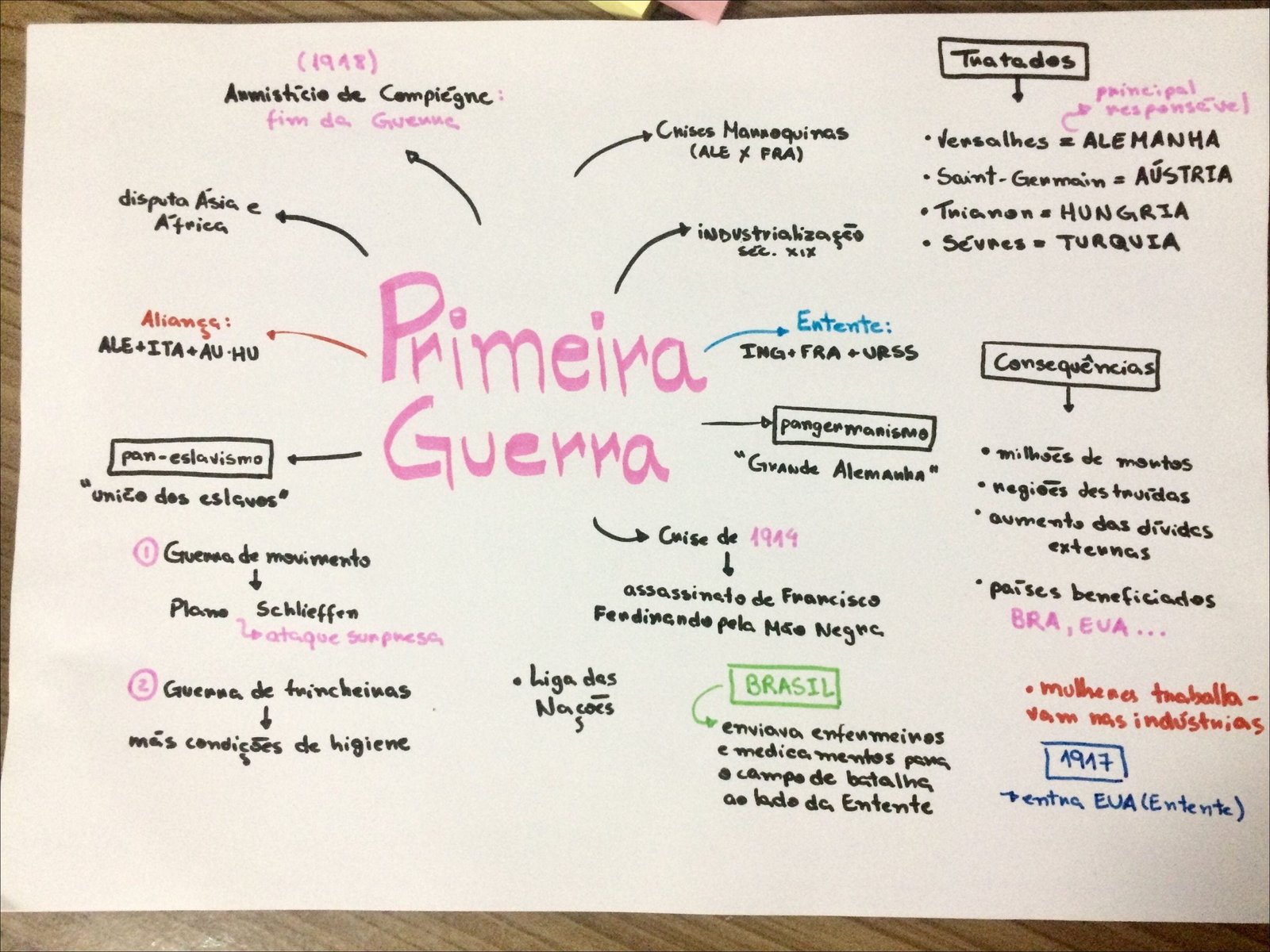Mapa mental com Primeira Guerra Mundial no centro, ramificando-se para Tuatados e Anmisticio de Compiégne