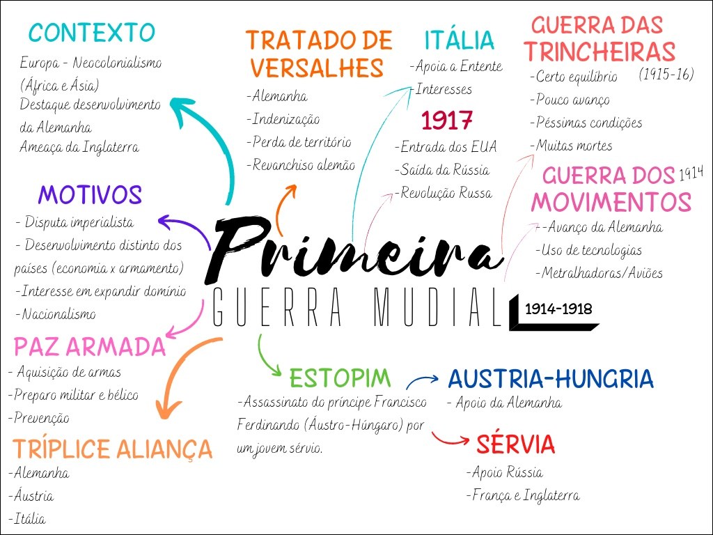 Mapa mental com Guerra das no centro, ramificando-se para Contexto e Itália