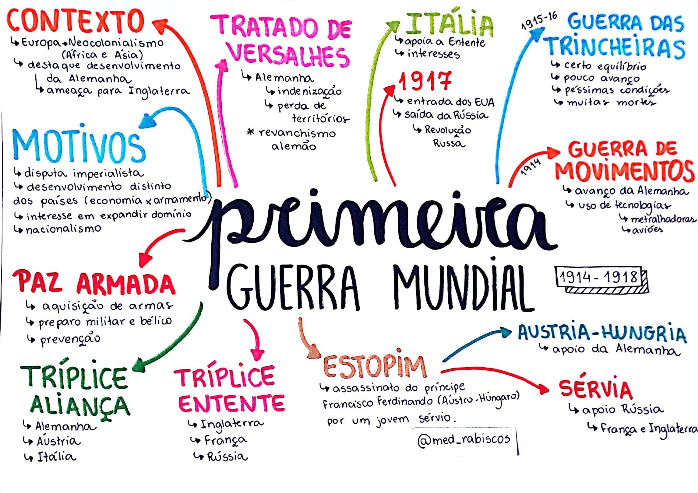 Mapa mental da Primeira Guerra Mundial, com ramificações para: Tratado de Versalhes, Revolução Russa, Preparo Militar e Bélico