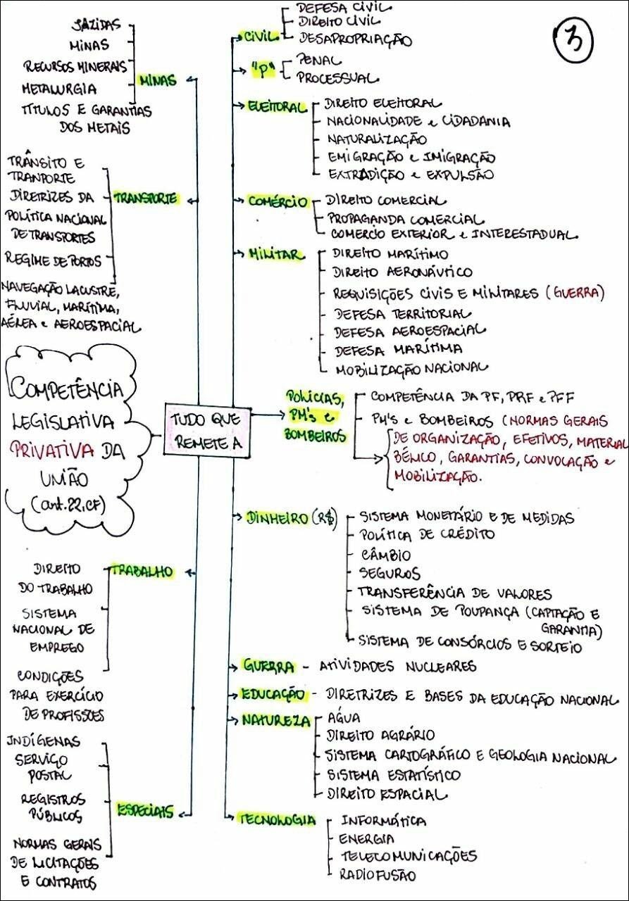 Mapa mental com Transporte no centro, ramificando-se para Trânsito e Transporte