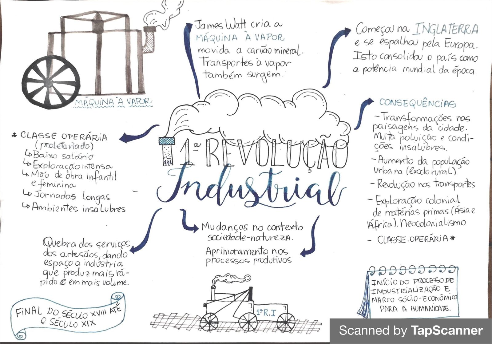 Mapa mental com James Watt cria a no centro, ramificando-se para INGLATERRA e MÁQUINA À VAPOR