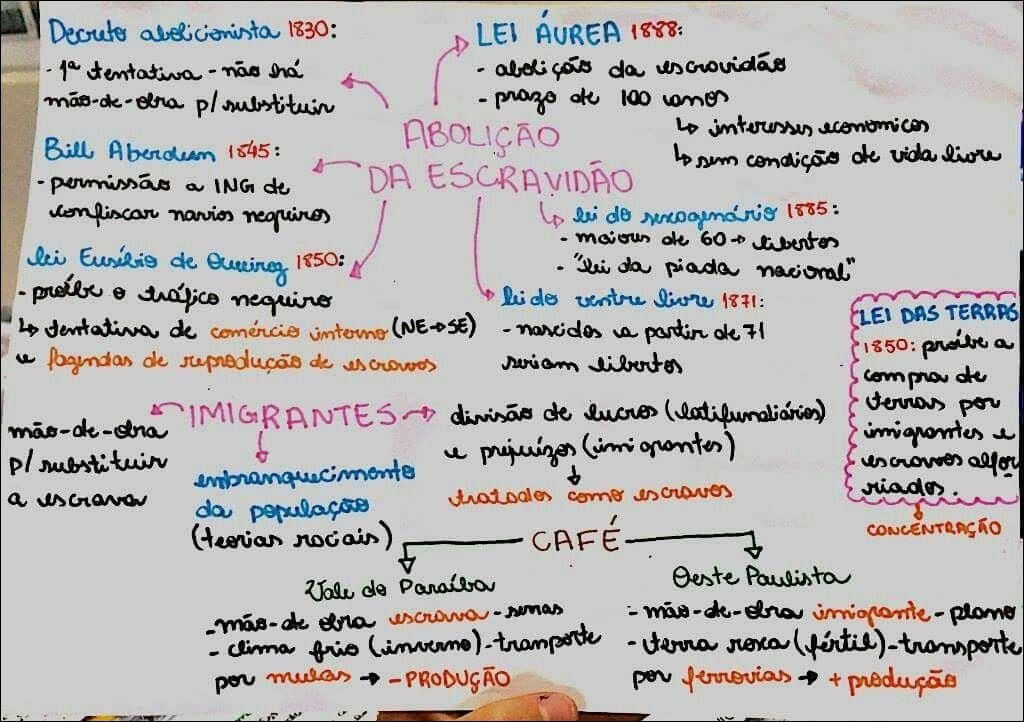 Mapa mental com a palavra Abolição no centro, ramificando-se para as palavras Decreto abolicionista 1830 e LEI ÁUREA 1888