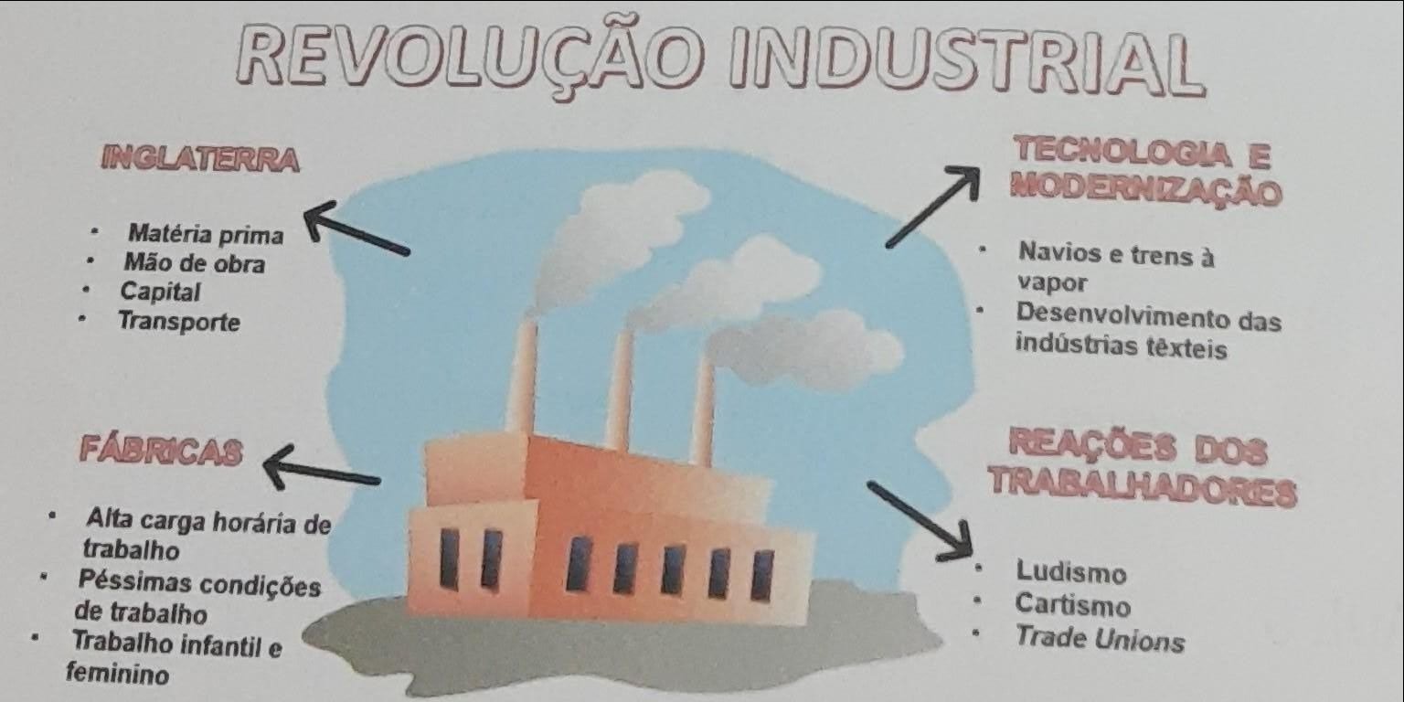 Mapa mental com Revolução Industrial no centro, ramificando-se para Tecnologia e Inglaterra