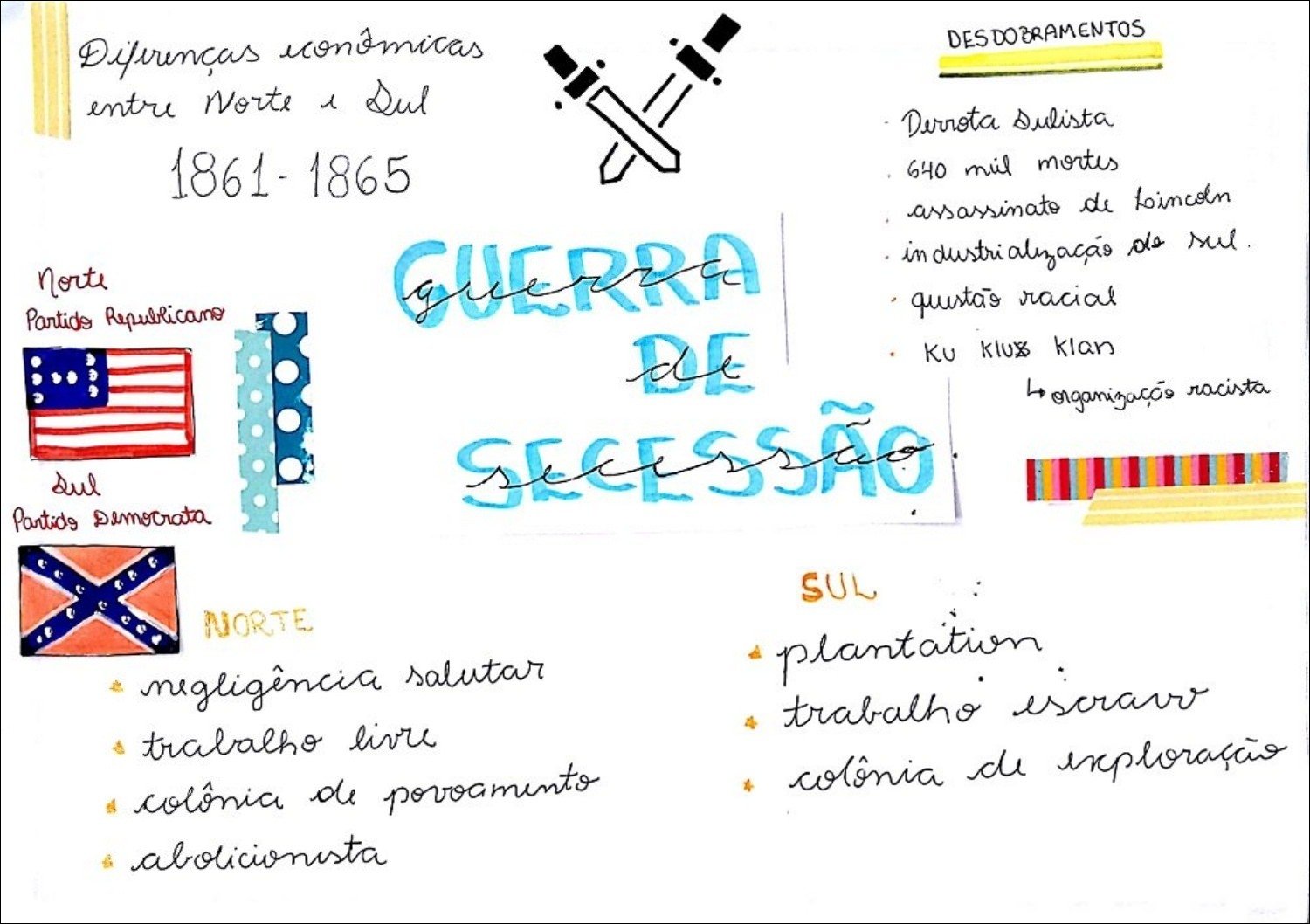 Mapa mental com Diferenças economicas no centro, ramificando-se para DESDOBRAMENTOS e entre Norte l Dul