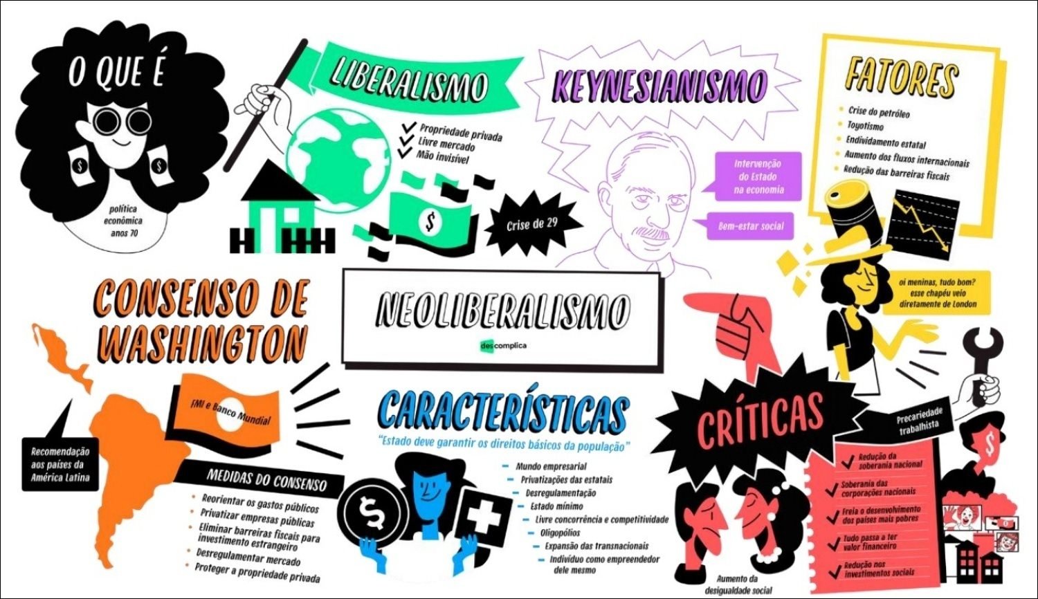 Mapa mental com Liberalismo no centro, ramificando-se para Propriedade privada e Mão invisível