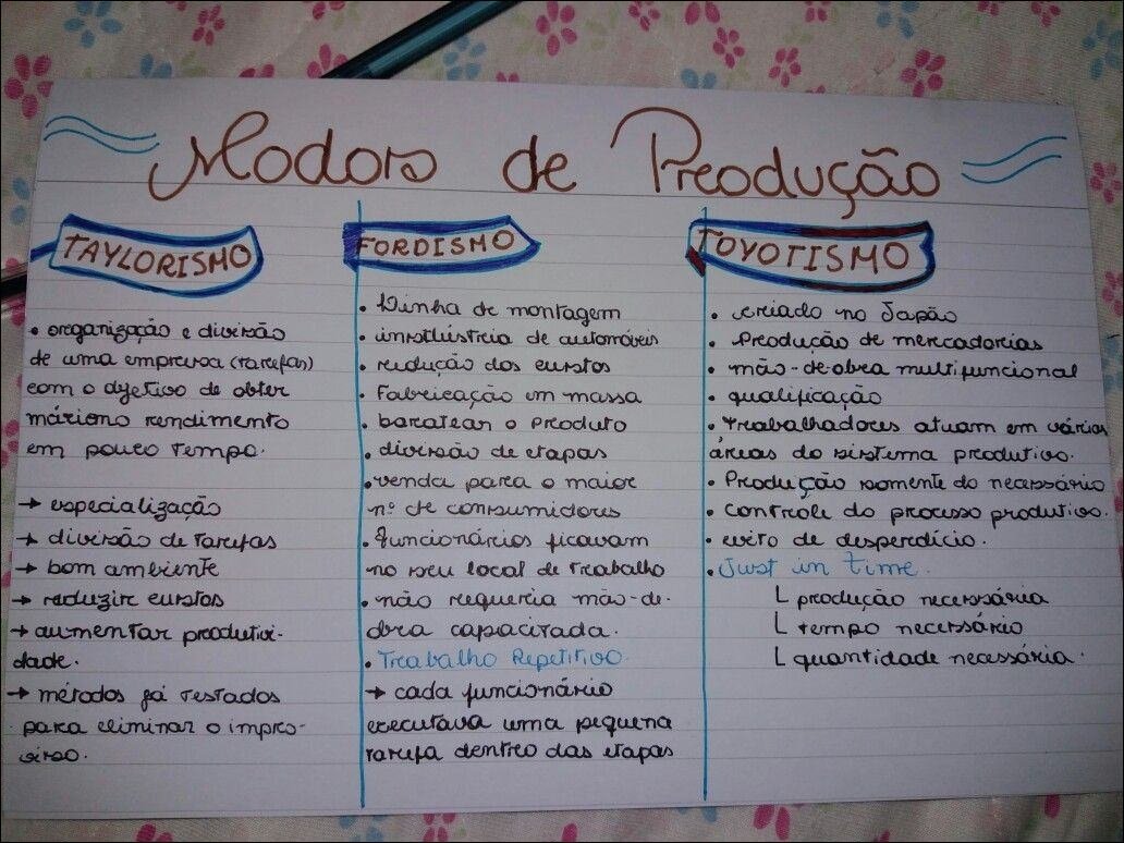 Mapa mental com Fordismo no centro, ramificando-se para Taylorismo e Toyotismo
