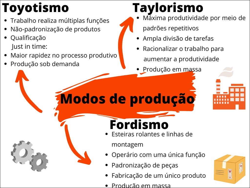 Mapas Mentais Sobre TOYOTISMO - Study Maps