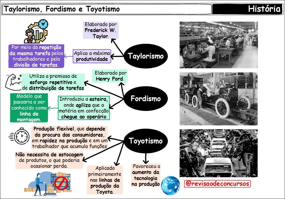 Mapas Mentais Sobre FORDISMO Study Maps