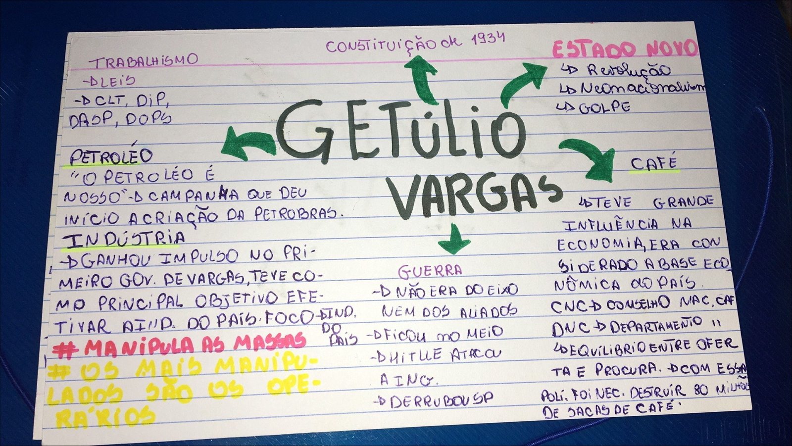 Mapa mental com Constituição de 1934 no centro, ramificando-se para Estado Novo e Trabalhismo