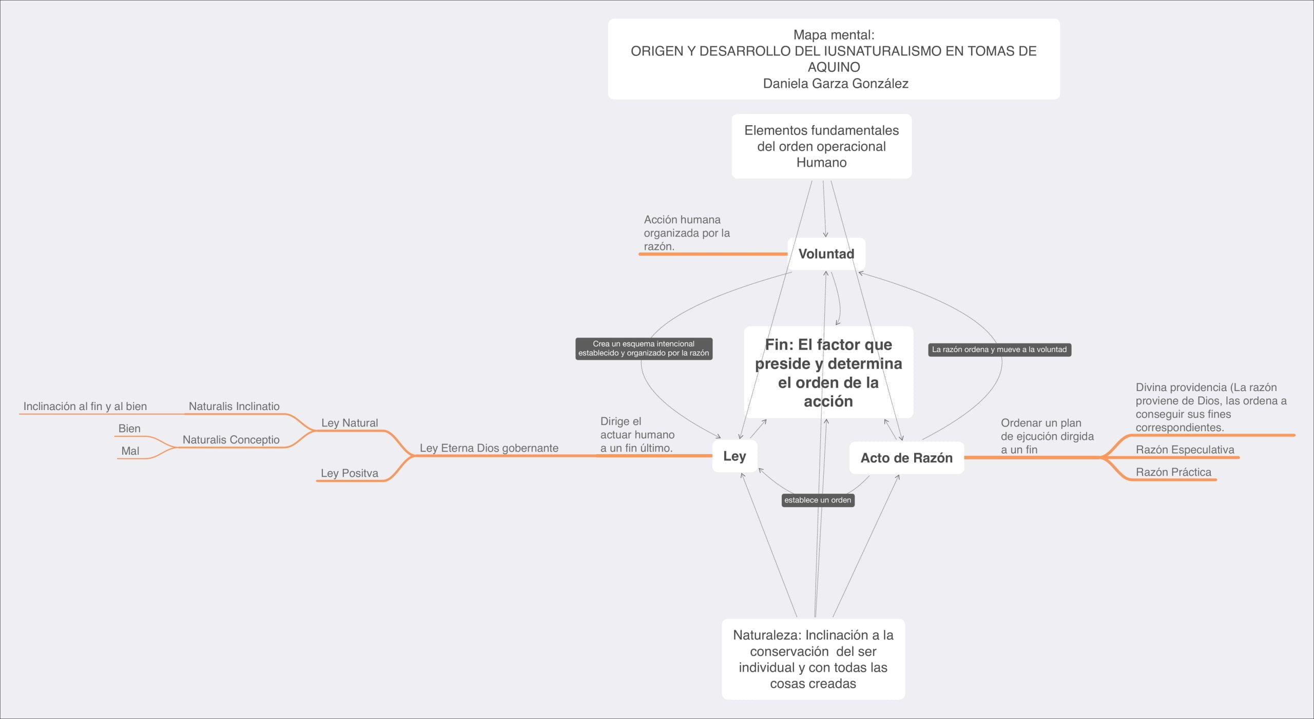 Mapa mental com IUSNATURALISMO no centro, ramificando-se para ORIGEN Y DESARROLLO e TOMAS DE, AQUINO