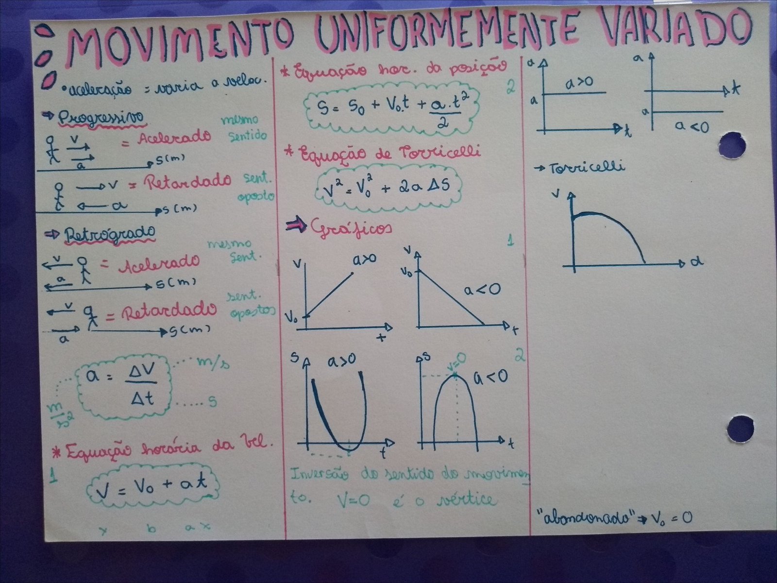 Mapa mental sobre Movimento Uniforme Variado, ramificando-se para Sentido e Movimento Progressivo