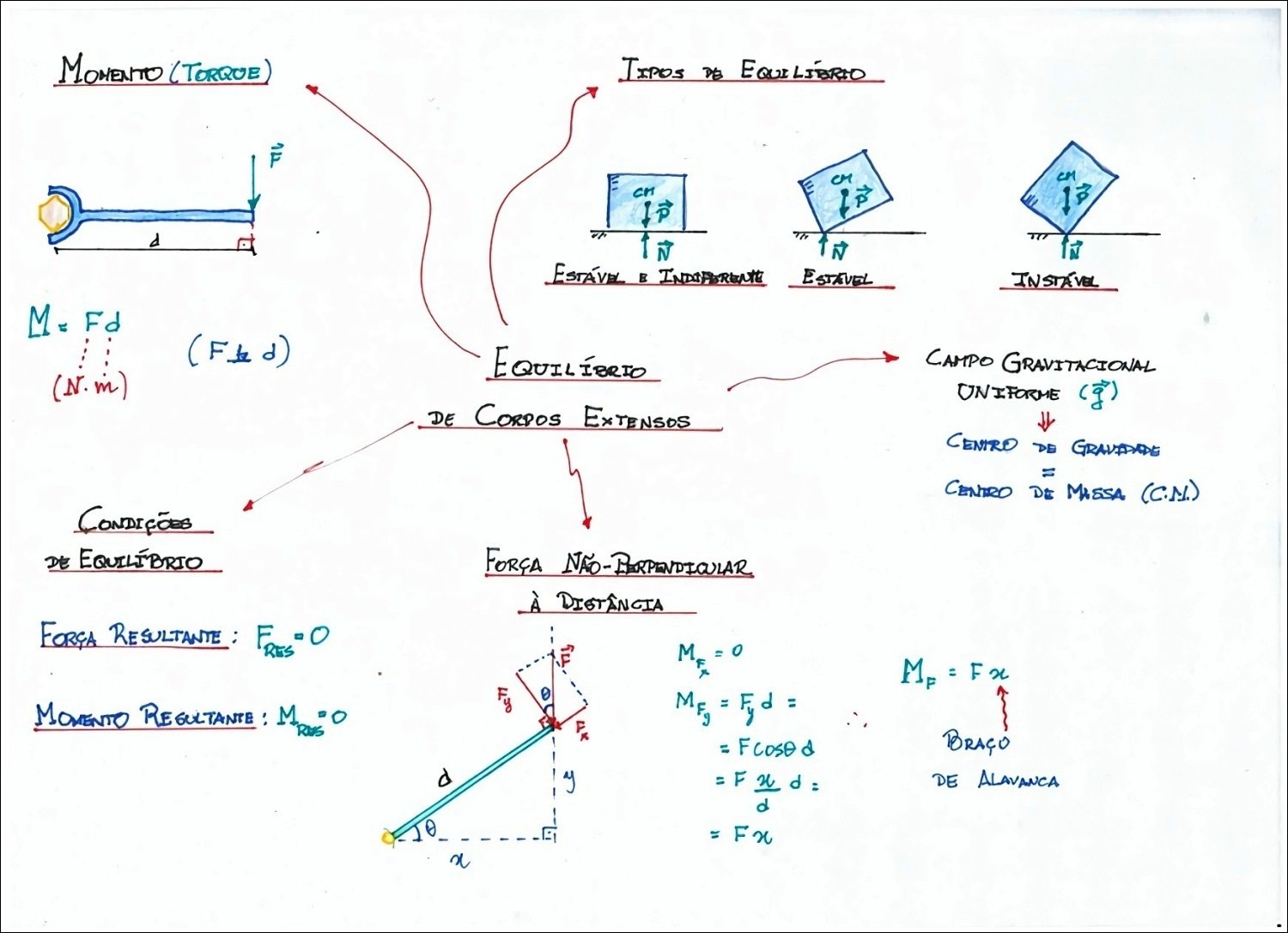 Mapa mental com Momento Torque no centro, ramificando-se para Tipos de Equilíbrio e Campo Gravitacional