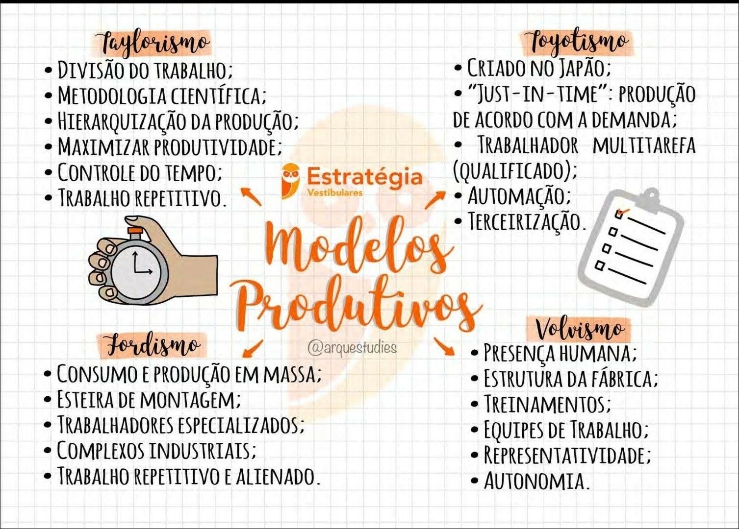 Mapa mental com Toyotismo no centro, ramificando-se para Taylorismo e CRIADO NO JAPÃO