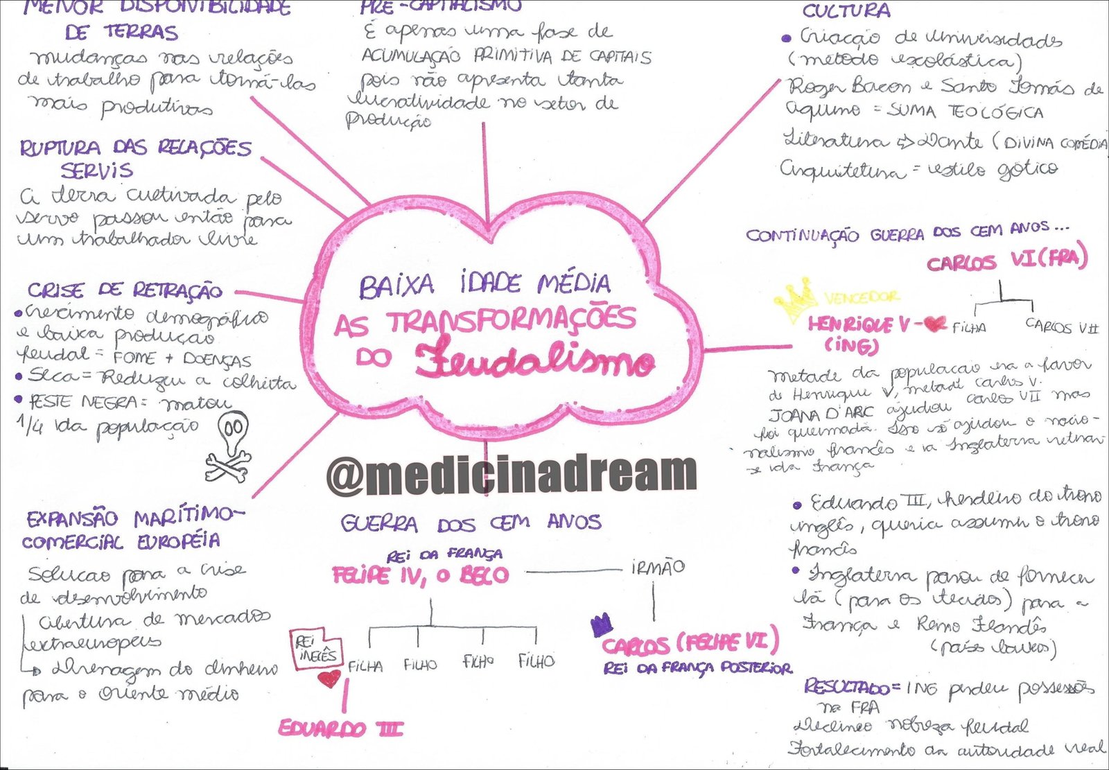 Mapa mental com a palavra CULTURA no centro, ramificando-se para MENOR DISPONIBILIDADE e DE TERRAS