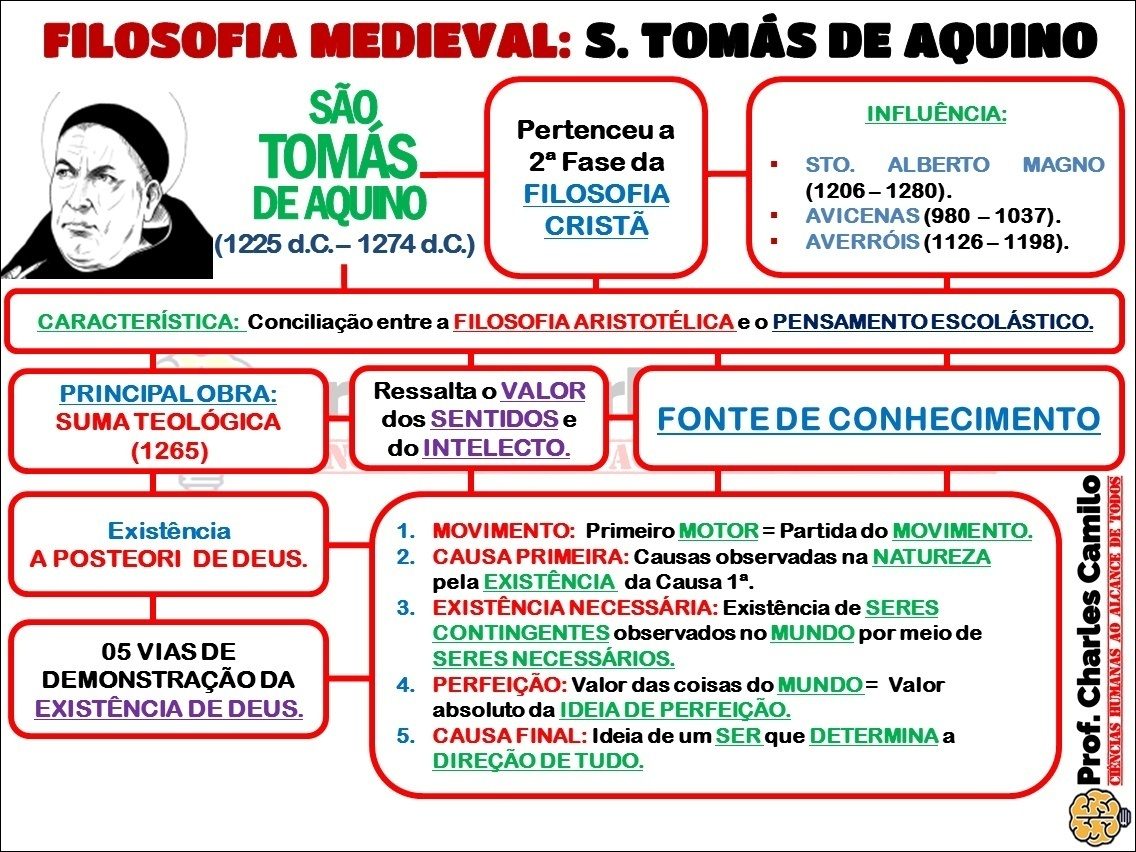 Mapa mental com Filosofia Medieval no centro, ramificando-se para São Tomás de Aquino, São, Influência