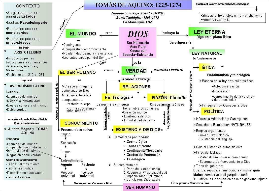 Mapa mental com TOMÁS DE AQUINO no centro, ramificando-se para Contra el averroísmo pretende conseguir e CONTEXTO