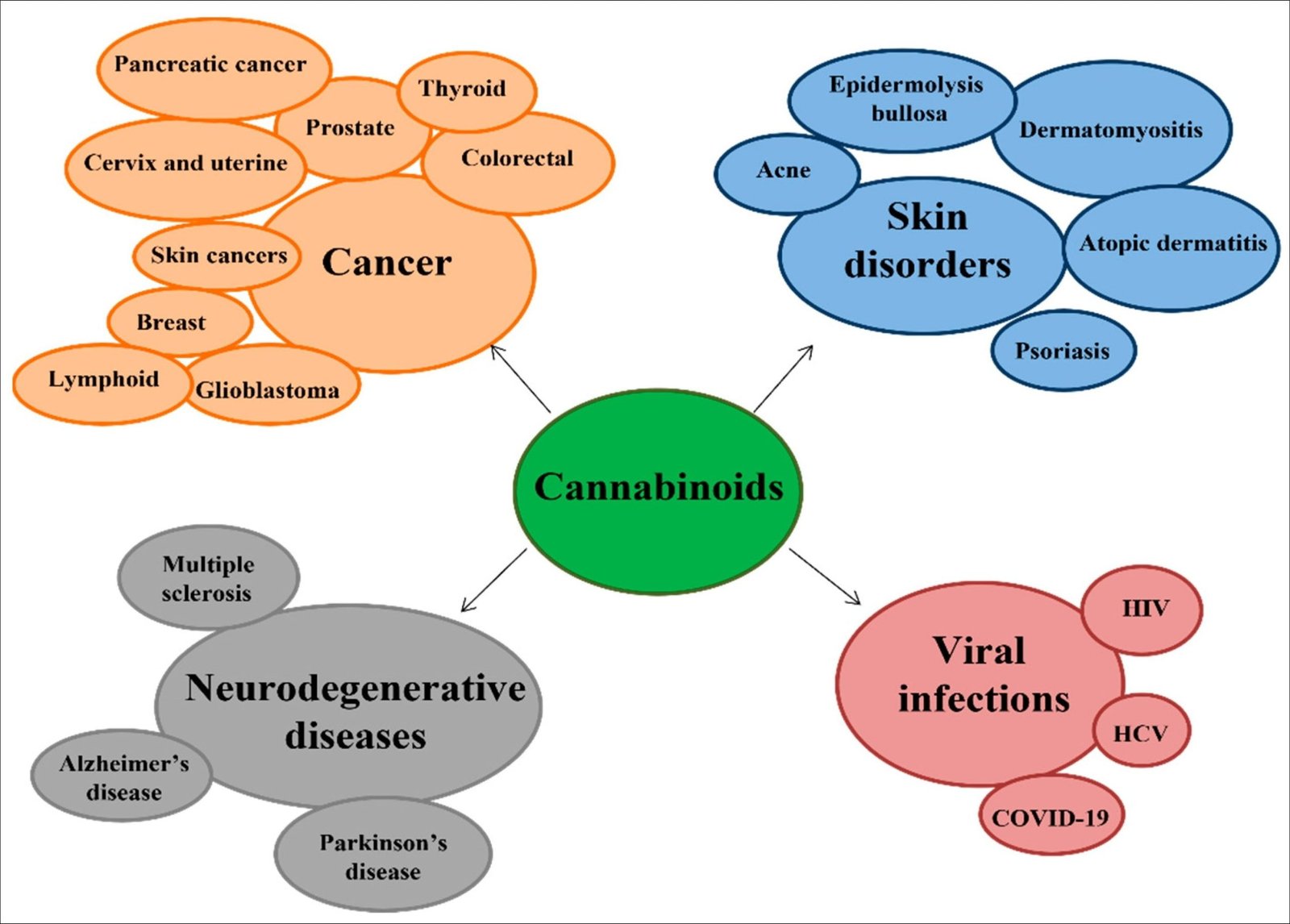 Mapa mental com Câncer no centro, ramificando-se para Pancreatic cancer, Prostate e Colorectal
