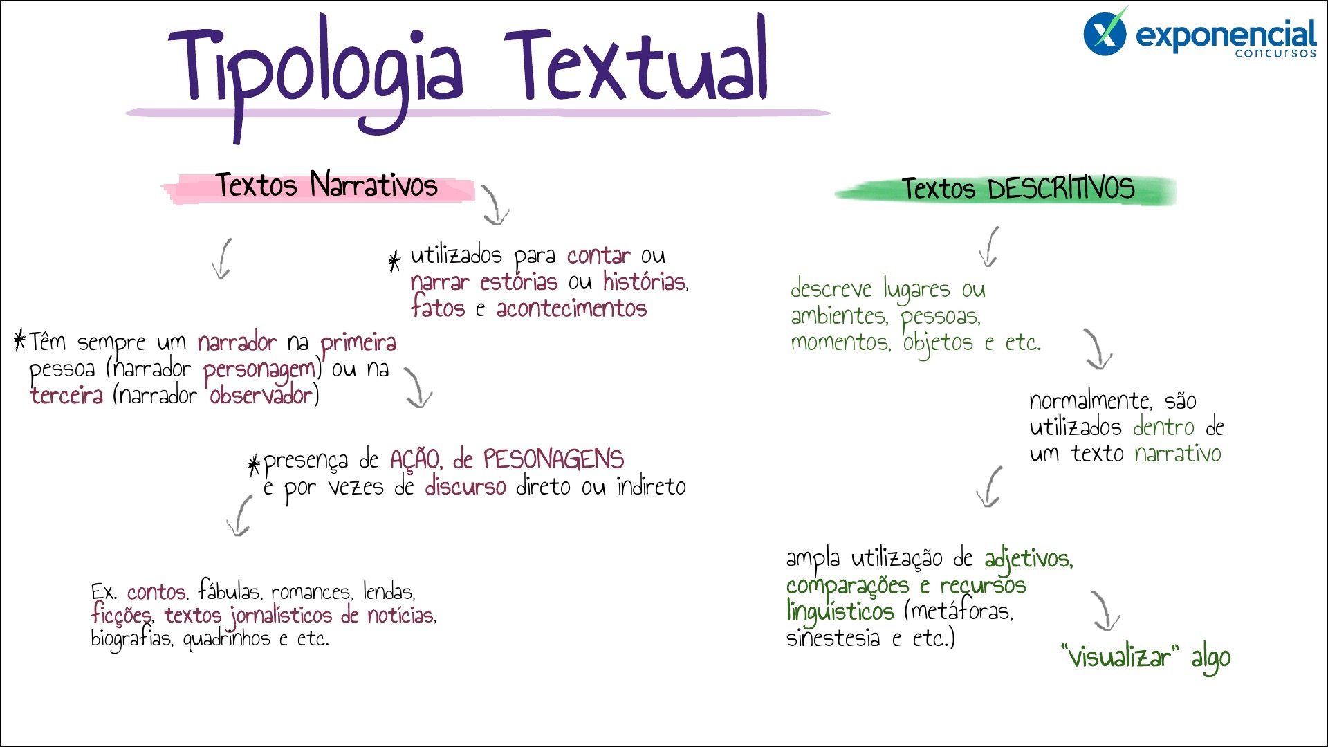 Mapas Mentais Sobre TIPOLOGIA TEXTUAL - Study Maps