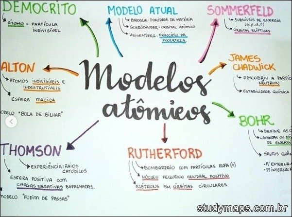 Mapa mental com DEMOCRiTO no centro, ramificando-se para MODELO ATUAL e SOMMERFELD