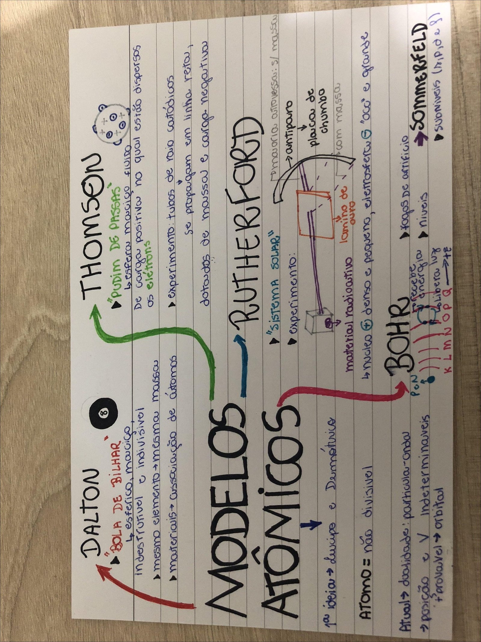 Mapa mental com Dalton no centro, ramificando-se para Thomson e Bola de Bilhar