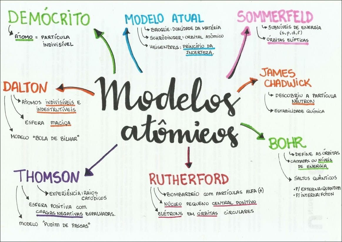 Mapa mental com Demócrito no centro, ramificando-se para Sommerfeld e Modelo Atual
