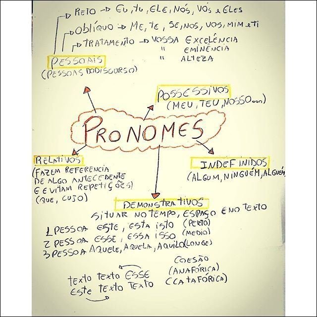 Mapa mental com RETO no centro, ramificando-se para Eu e tu