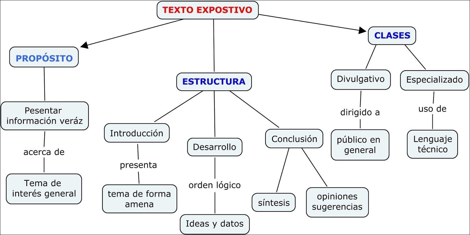 Mapa mental com TEXTO EXPOSTIVO no centro, ramificando-se para CLASES e PROPÓSITO