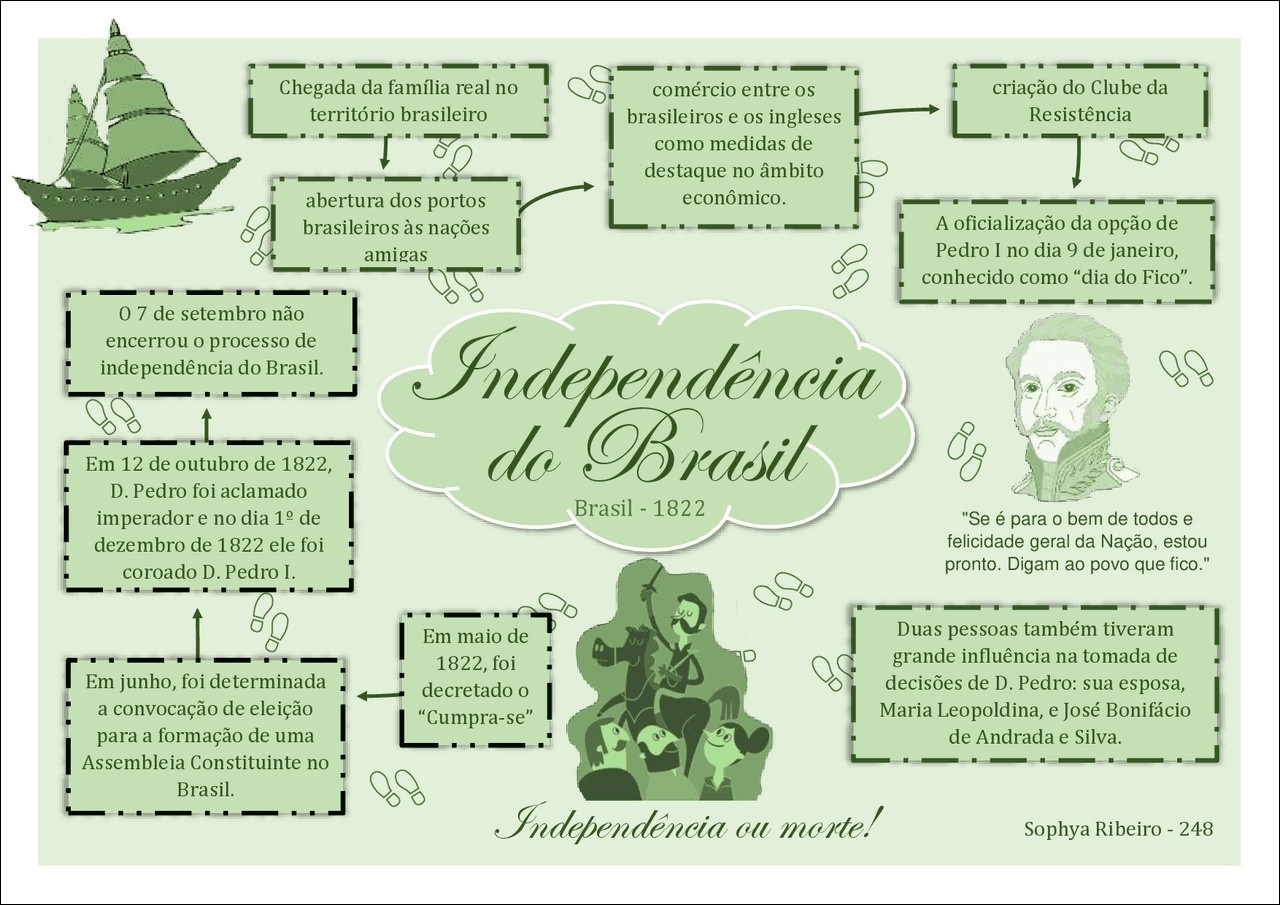 Mapas Mentais Sobre De Setembro Study Maps