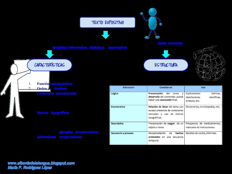 Mapa mental sobre Texto Expositivo, ramificando-se para Temas Concretos e Finalidad Informativa