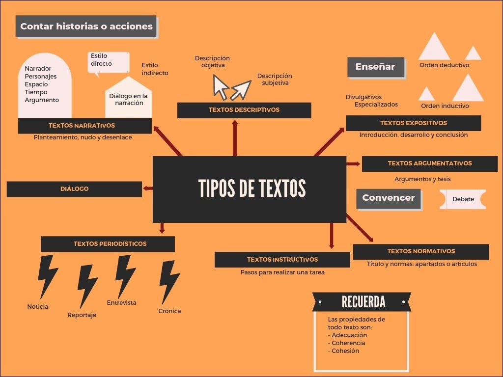 Mapa mental com TEXTOS no centro, ramificando-se para DESCRIPTIVOS, EXPOSITIVOS, NARRATIVOS e ARGUMENTATIVOS
