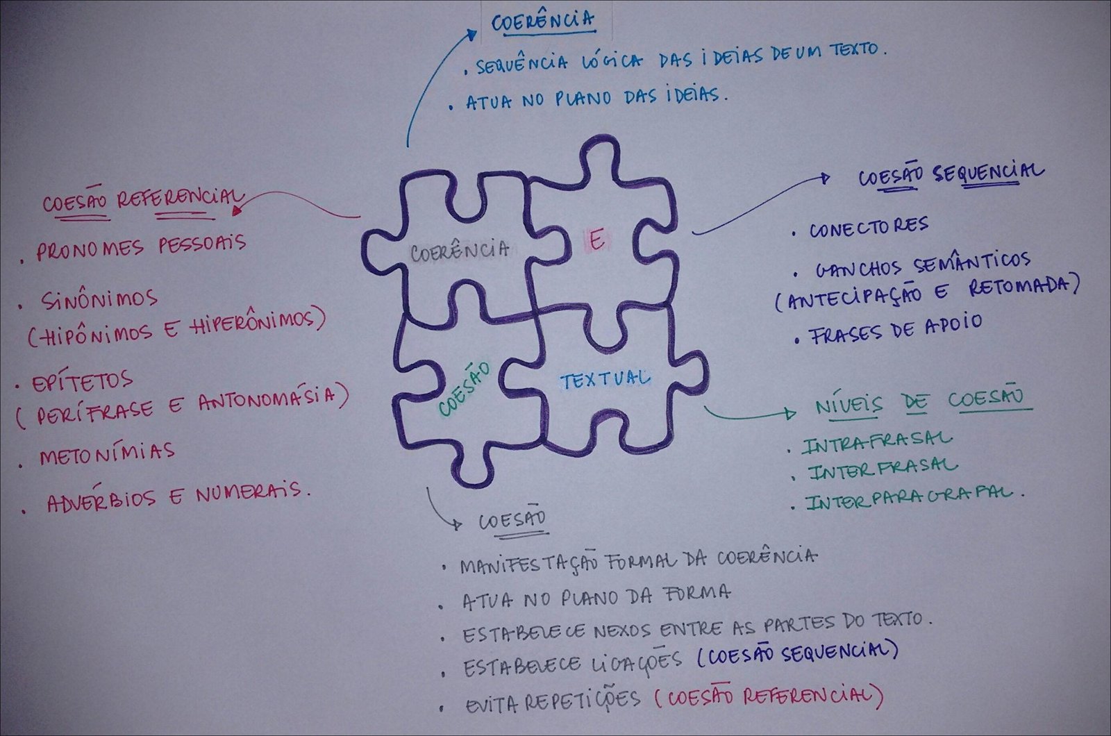 Mapa mental com Coerência no centro, ramificando-se para Sequência Lógica das Ideias de um Texto e Atua no Plano das Ideias