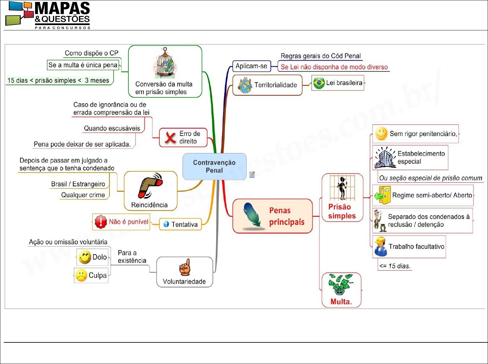 Mapa mental com Penal no centro, ramificando-se para Cód Penal e Regras gerais do Cód Penal