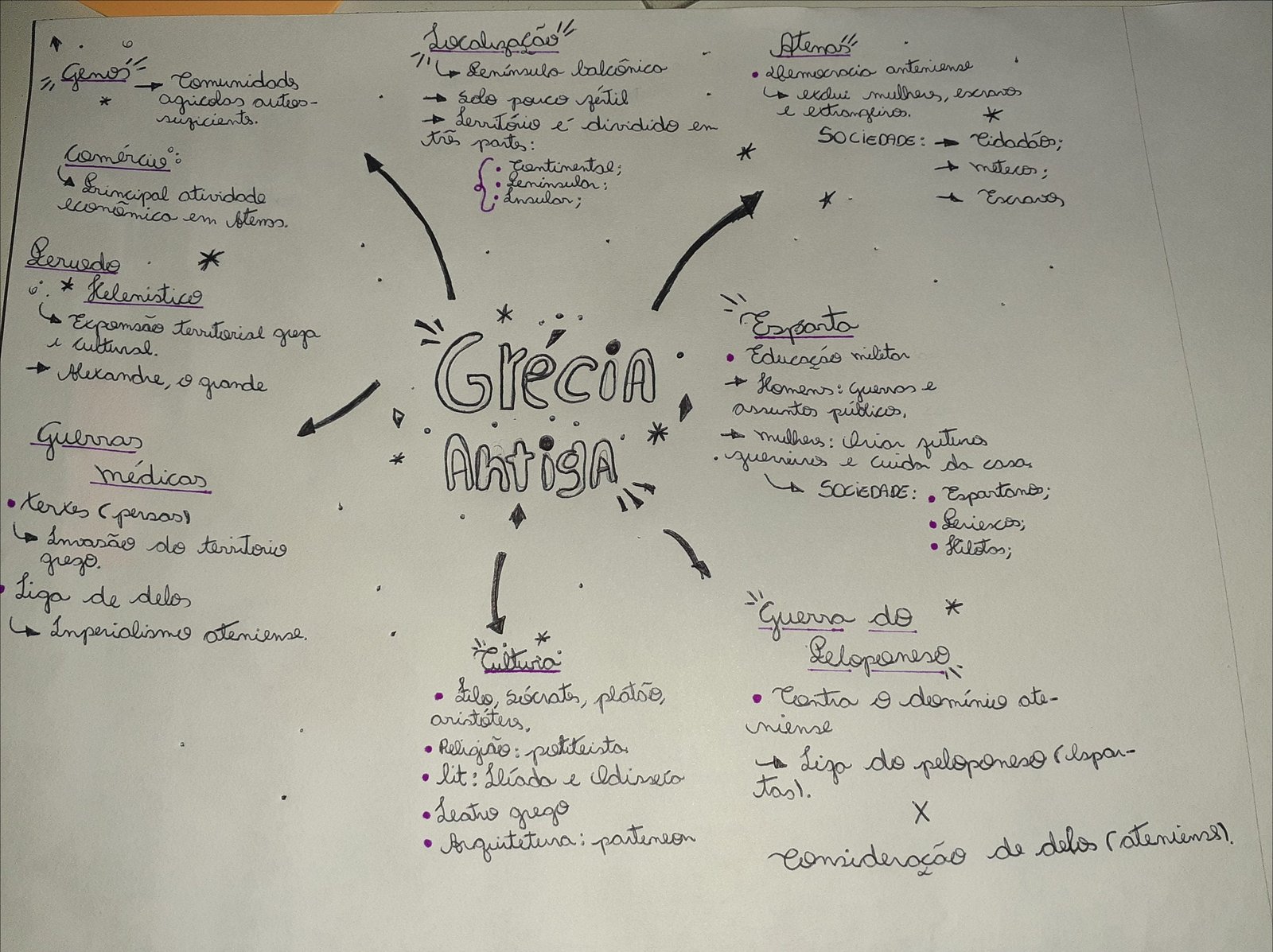 Mapa mental com SOCiEDADE no centro, ramificando-se para Território é dividido em e Atividade principal