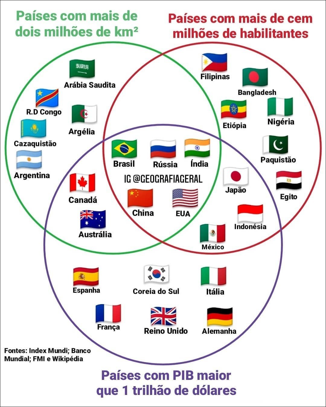 Mapa mental com Países com mais de no centro, ramificando-se para Países com mais de cem e Países com mais de dois milhões de km2