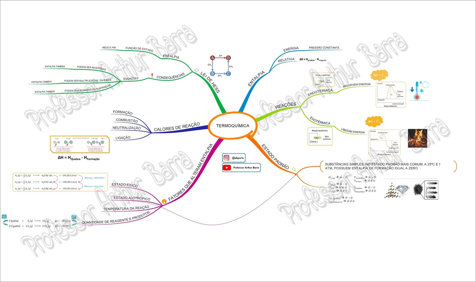 Termoquímica e Entalpia
