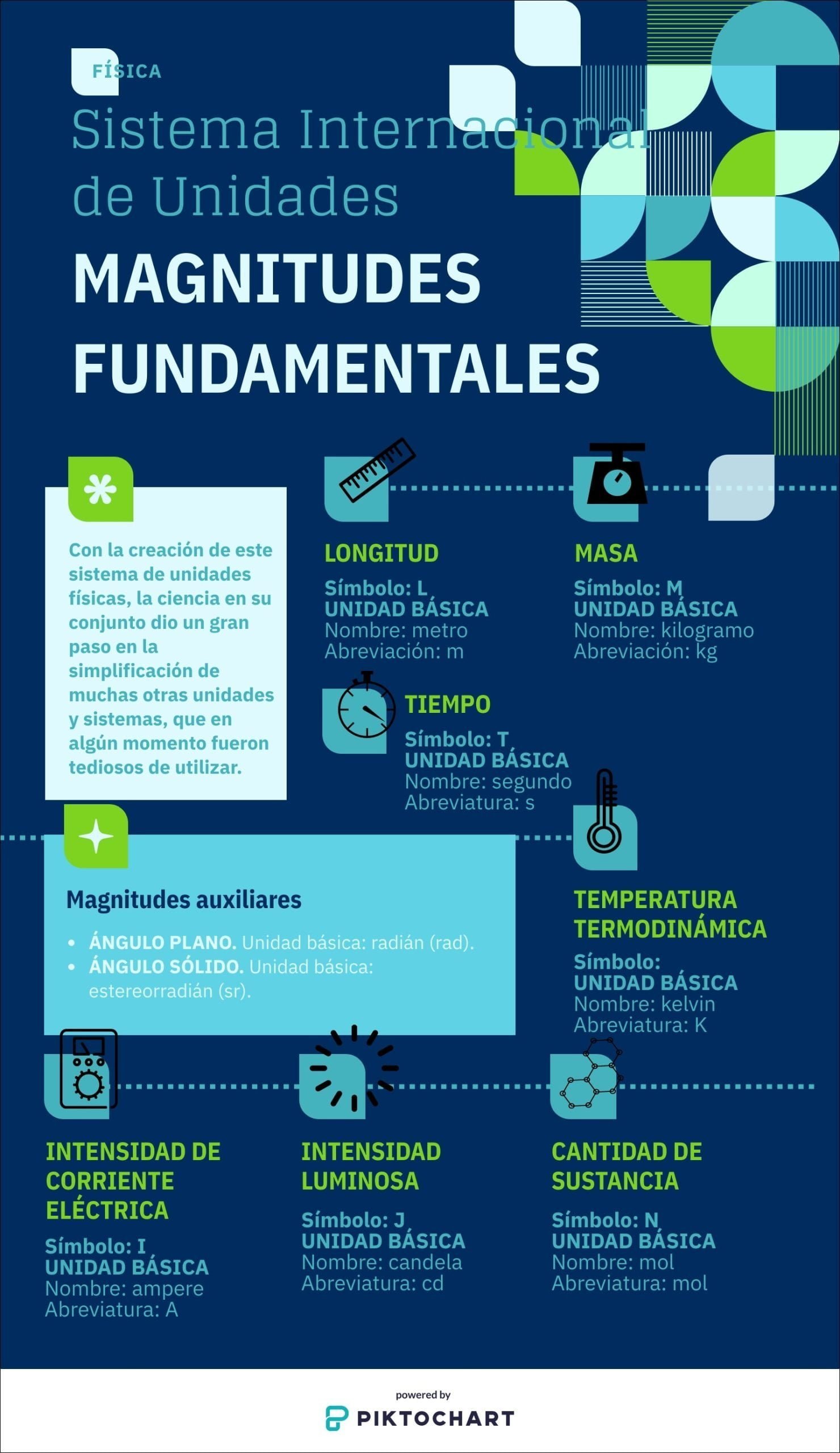 Mapa mental com Sistema Internacional no centro, ramificando-se para Unidades e FUNDAMENTALES