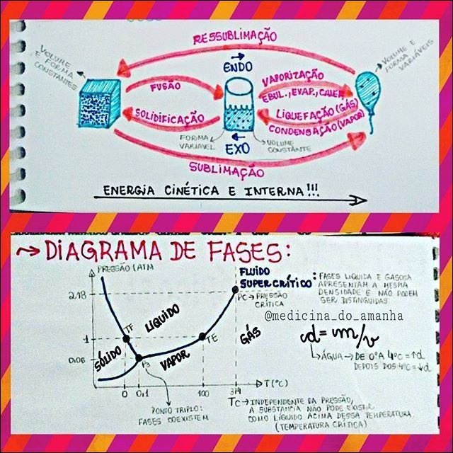 Mapa mental com FLUiDO no centro, ramificando-se para FASES LIQUIDA E GASOSA e ENERGiA CiNÉTiCA E INTERNA!!!