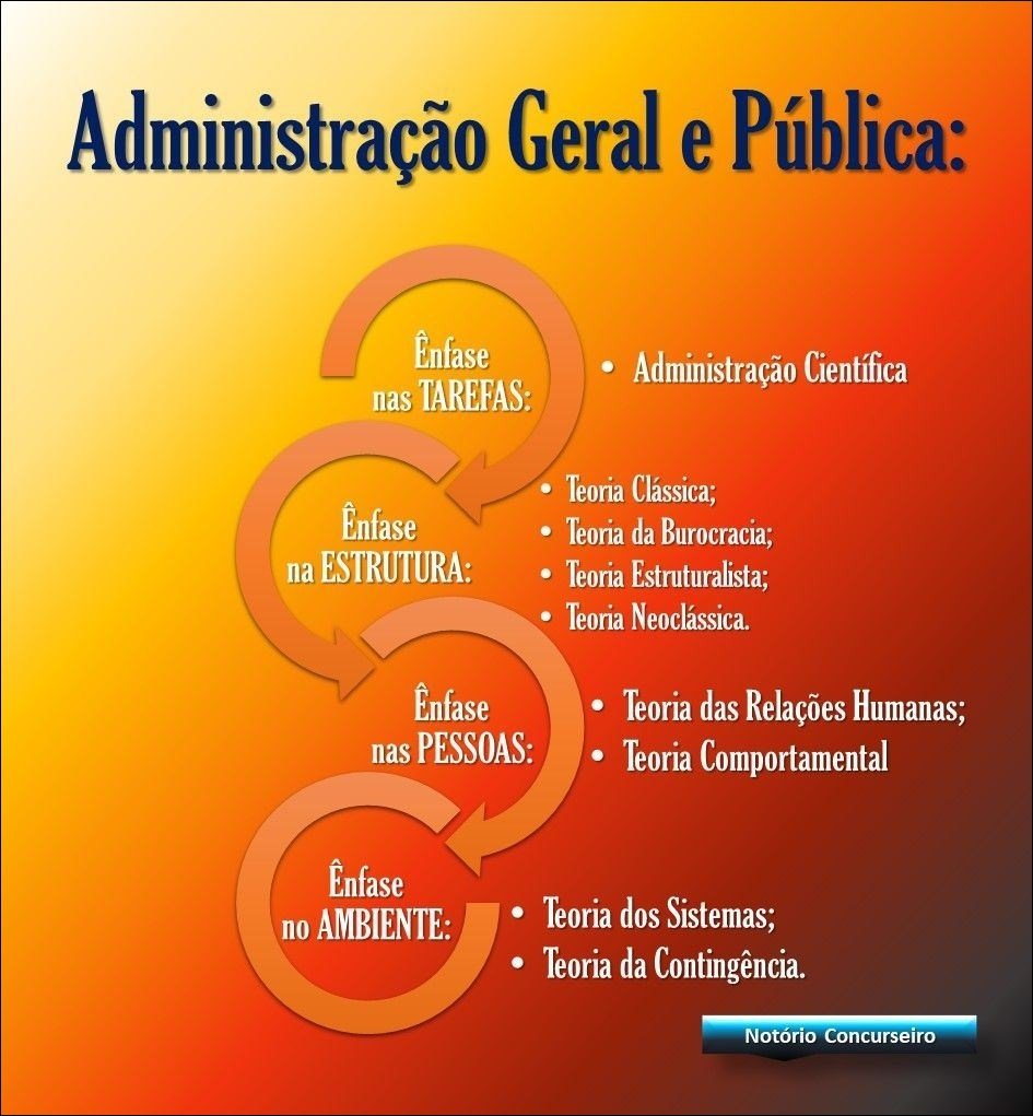 Mapa mental com Administração Geral e Pública no centro, ramificando-se para Administração Científica e Teoria Clássica