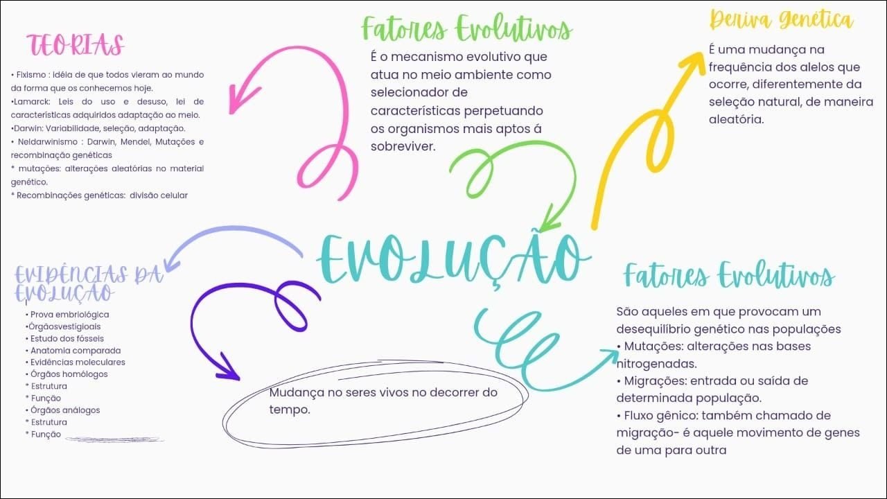 Mapa mental com Deriva genética no centro, ramificando-se para Fatores Evolutivos e Teorias