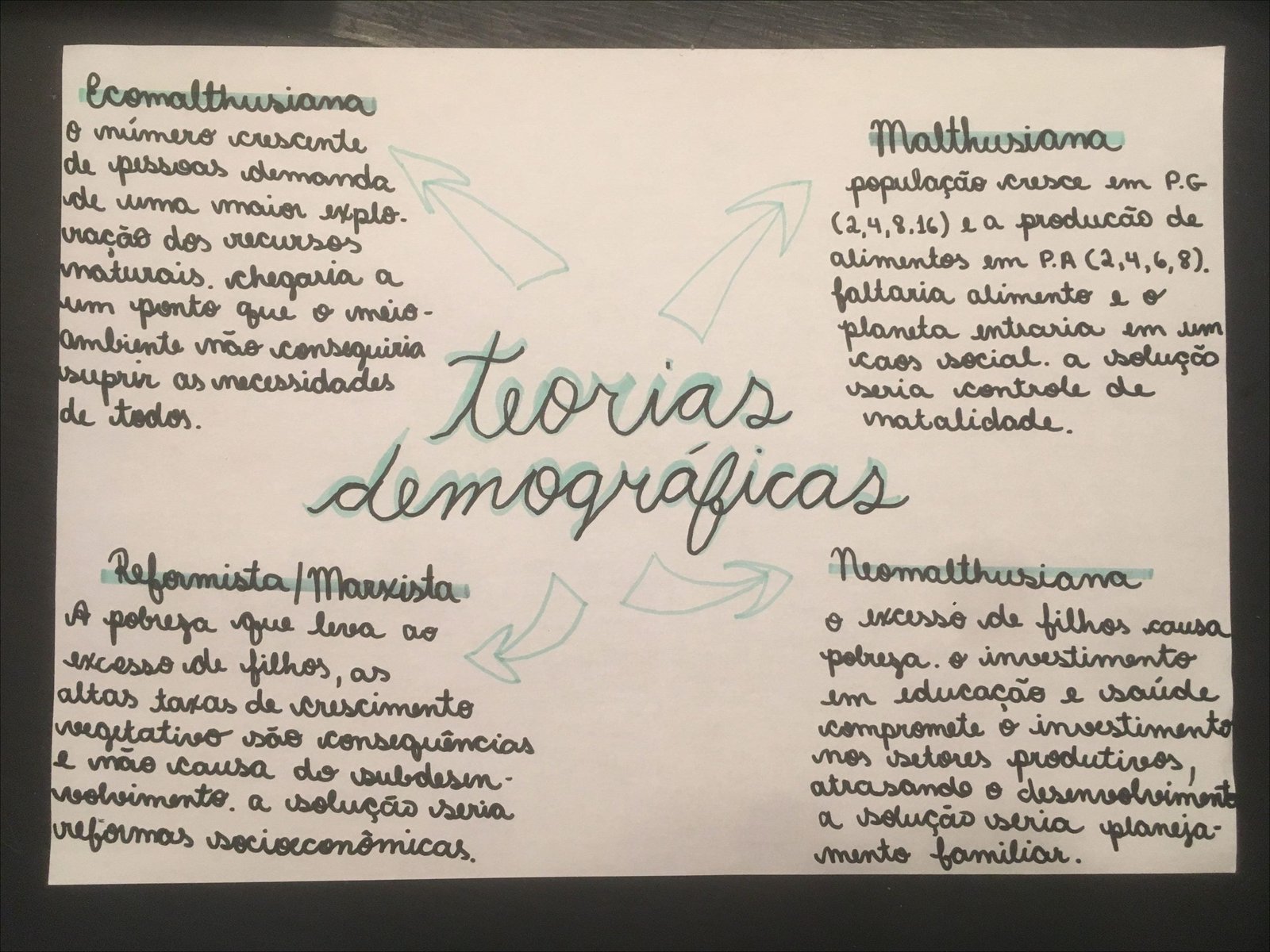 Mapa mental com Ecomalthuriano no centro, ramificando-se para Malthusiana, Múmero crescente e de pessoas demanda