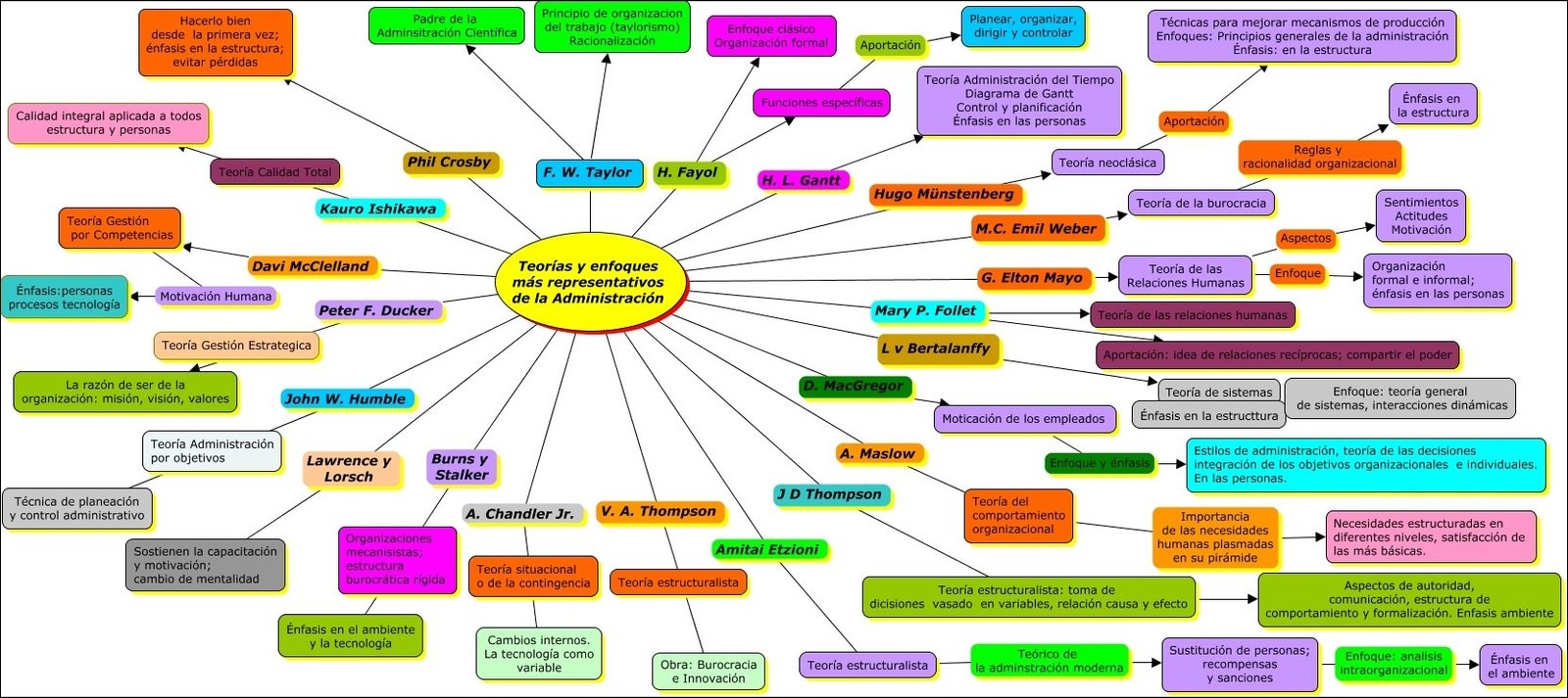 Mapa mental com Principio de organizacion no centro, ramificando-se para Padre de la e Planear organizar