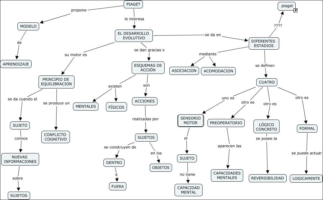 Mapas Mentais sobre PIAGET Study Maps