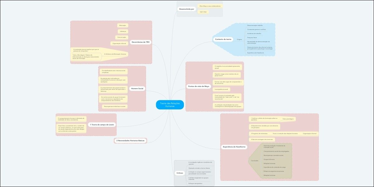 Mapa mental com Continue no centro, ramificando-se para por e Laderange